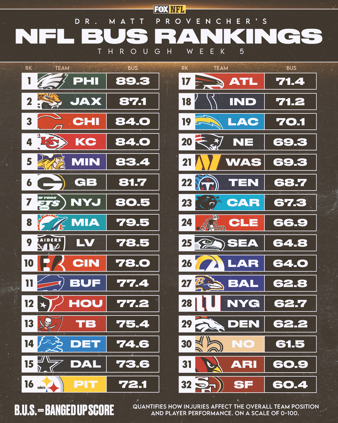 FOX Sports: NFL on X: 'Here is every NFL team ranked from most healthy to  the least healthy entering Week 6. 