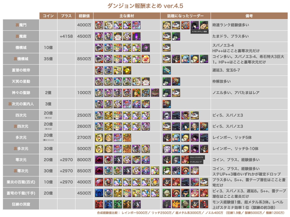 N_nnnnnp's tweet photo. ダンジョン報酬まとめver4.5です
裏零次元を追加しました
よかったらどうぞ

【変更点】
・裏零次元追加
・細かいミスを修正

#パズドラ https://t.co/MVd1ZrhvLx
