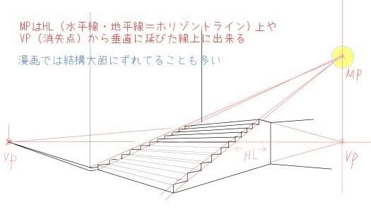 @taronosuken Aルーミスとか、建築バースとか見るべき。今もちょっとググれば直ぐに出てくる。
4点目は階段の有る平面の消失点(1点目)の真上に来ます。これがちゃんと頭に入ってないと、「平面の回転(ドアとか)」が描けない。
ってか描けて無いアニメータがいっぱい居る。
