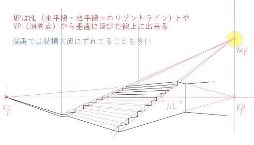 @taronosuken Aルーミスとか、建築バースとか見るべき。今もちょっとググれば直ぐに出てくる。
4点目は階段の有る平面の消失点(1点目)の真上に来ます。これがちゃんと頭に入ってないと、「平面の回転(ドアとか)」が描けない。
ってか描けて無いアニメータがいっぱい居る。 