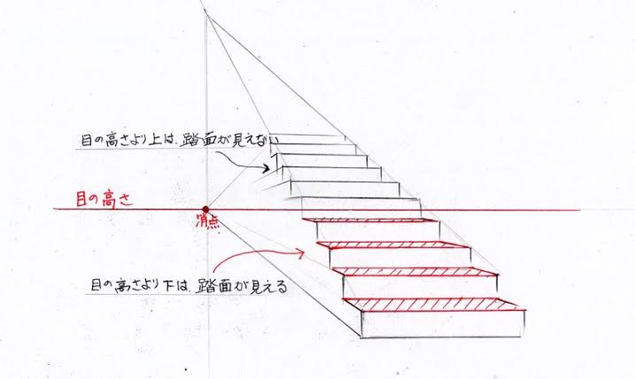 @taronosuken Aルーミスとか、建築バースとか見るべき。今もちょっとググれば直ぐに出てくる。
4点目は階段の有る平面の消失点(1点目)の真上に来ます。これがちゃんと頭に入ってないと、「平面の回転(ドアとか)」が描けない。
ってか描けて無いアニメータがいっぱい居る。
