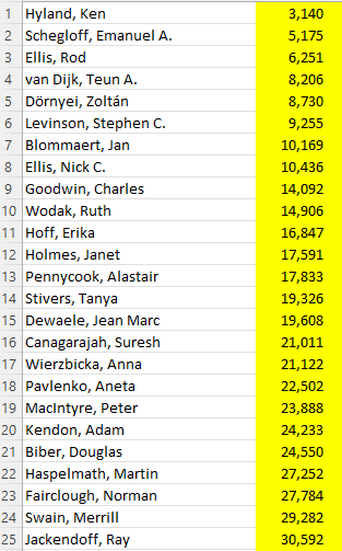 Language on the Move (@lg_on_the_move) on Twitter photo Each year Elsevier publishes the <a href="/Stanford/">Stanford University</a> list of the “World’s Top 2% Scientists" - this year's list just dropped and it includes 335 #linguists - want to know who they are? And what's good and bad about the list?
Quick 🧵on citation #metrics
1/10
elsevier.digitalcommonsdata.com/datasets/btchx… Each year Elsevier publishes the <a href="/Stanford/">Stanford University</a> list of the “World’s Top 2% Scientists" - this year's list just dropped and it includes 335 #linguists - want to know who they are? And what's good and bad about the list?
Quick 🧵on citation #metrics
1/10
elsevier.digitalcommonsdata.com/datasets/btchx…