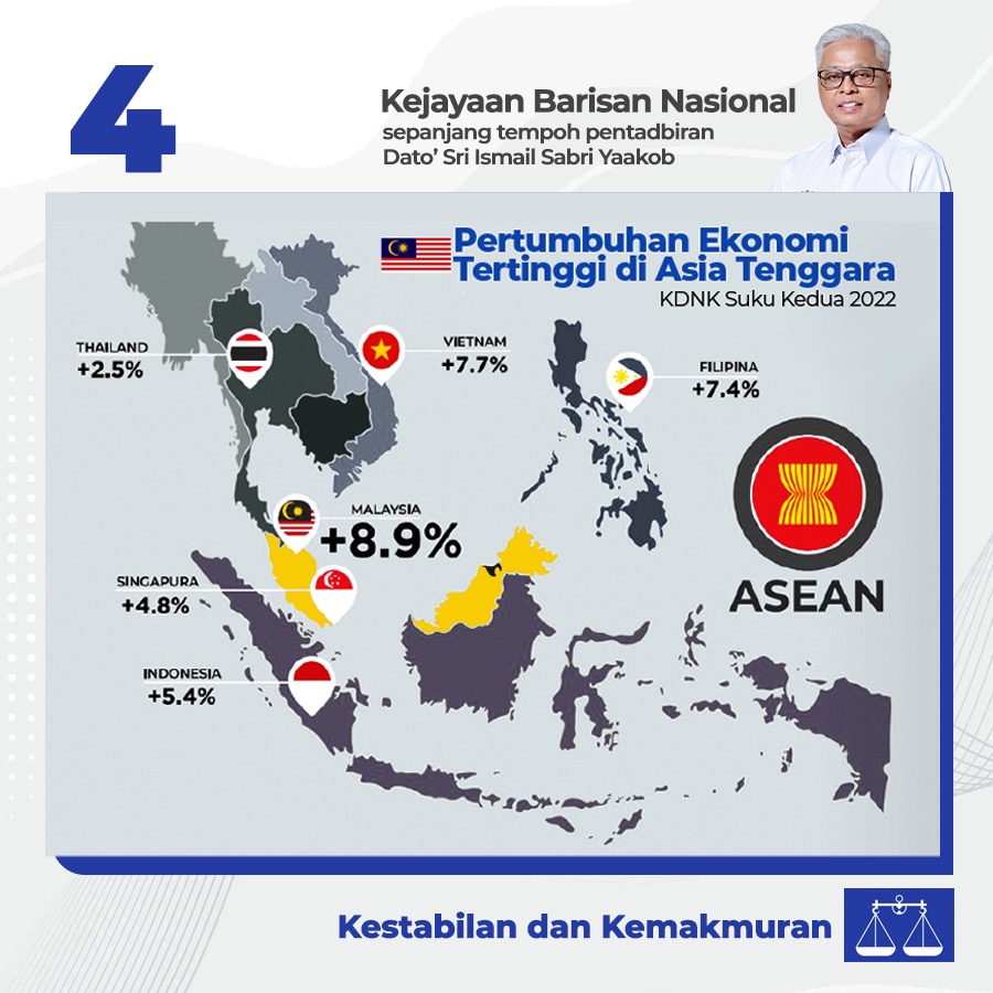 FitriAmer1's tweet photo. Kejayaan Barisan Nasional sepanjang tempoh pentadbiran Dato Sri Ismail Sabri Yaakob. 
#IsmailSabriPMKita
#BekerjaBersamaRakyat #KitaMestiMenang 
#MenangBersama #KeluargaMalaysia
#DemiKestabilanDanKemakmuran #PilihBN https://t.co/al2AM5MKkg