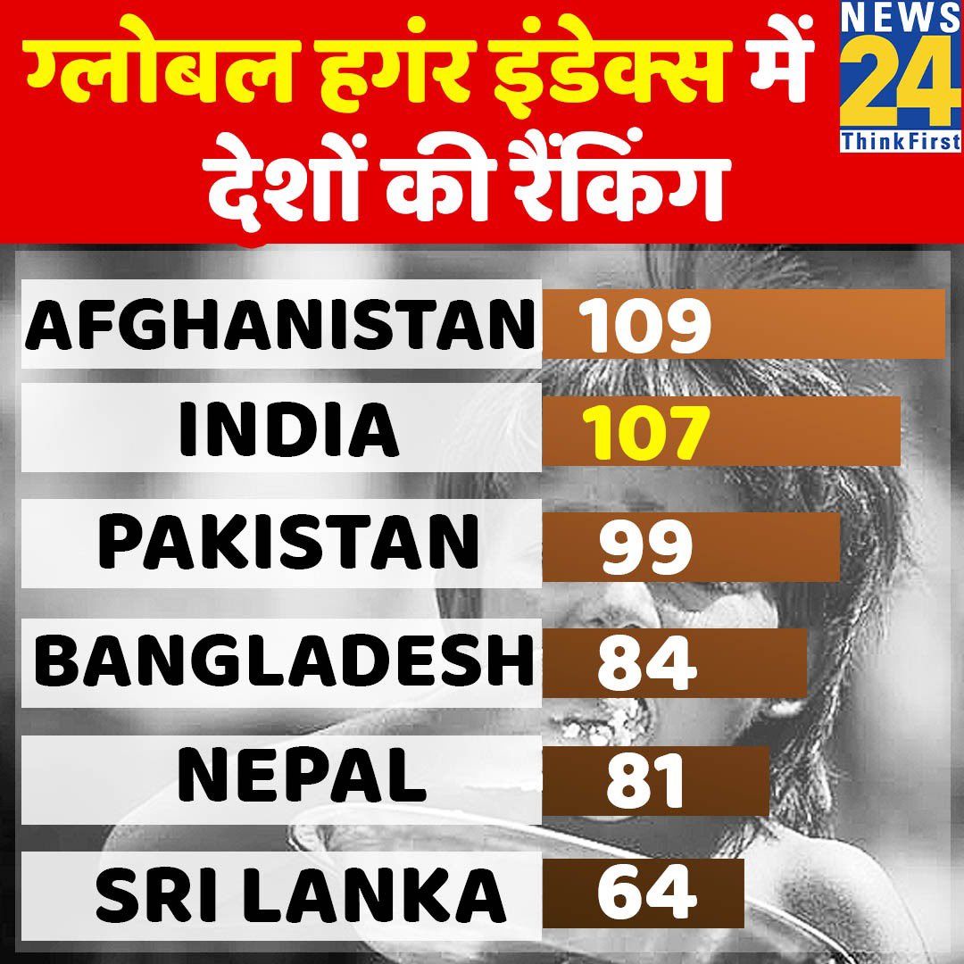 SanjayAzadSln's tweet photo. न न न
हमारे देश में भुखमरी नहीं बढ़ी।
व्रत रखने वालों की संख्या बढ़ गई। https://t.co/hIUG8WOvDl