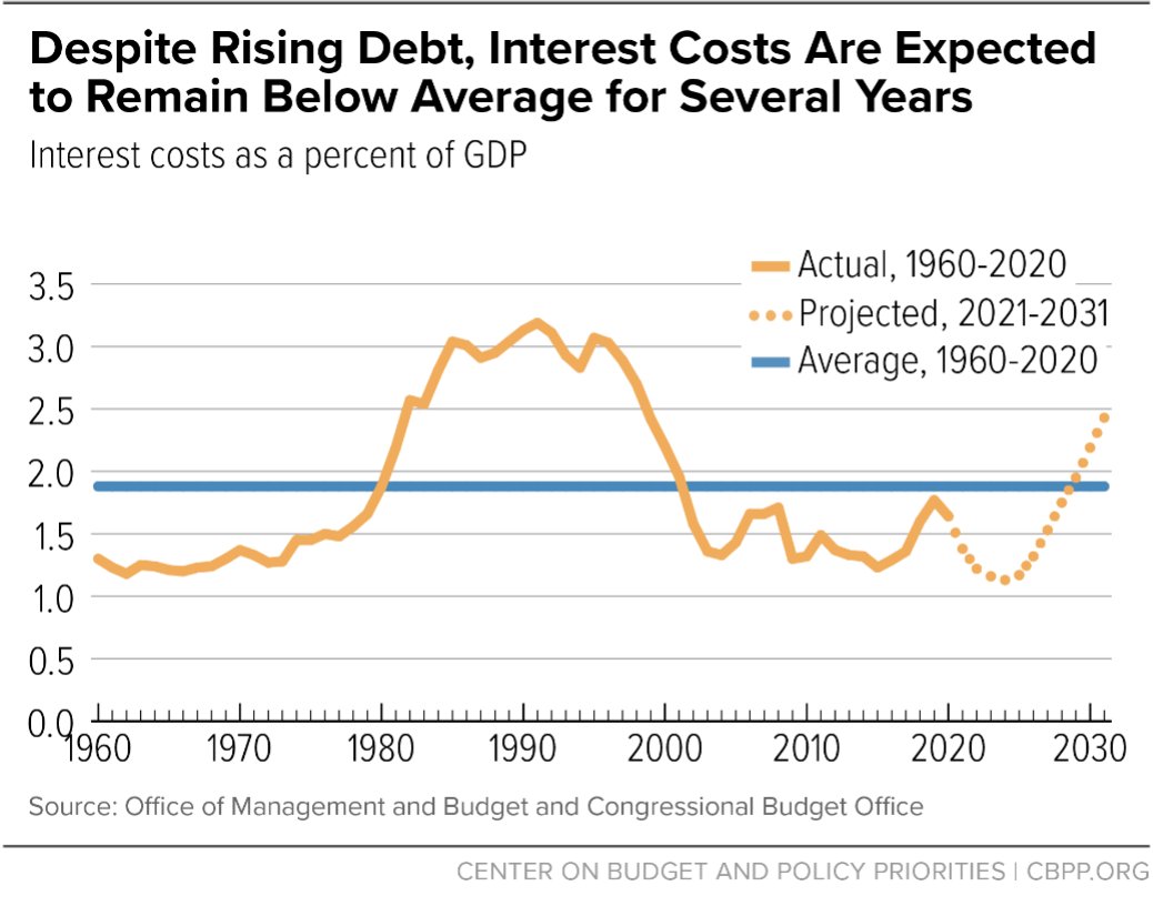 LoprestiJohn's tweet image. #nationaldebt #netinterest #GDP 
They will need to revise their estimates.