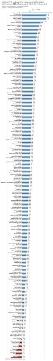 dtswanson's tweet photo. With an effect size of 1.57, Collective Teacher Efficacy was listed as the highest impact on Student Achievement - Hattie, 2018
There are "Must Know", "Need to Know", and "Want to Know" PD opportunities.
https://t.co/0CA2FCssco
https://t.co/SlLyYNoymC
#NESA
#NESAchat
#FLC22 https://t.co/0T1XNOcPen