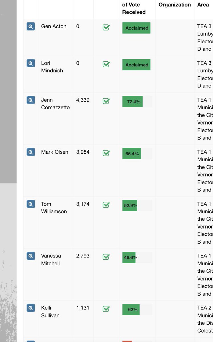 Congratulations to all newly elected &amp; acclaimed school board trustees! @SD22Vernon <a href="/SD22DPAC/">SD#22 DPAC</a>