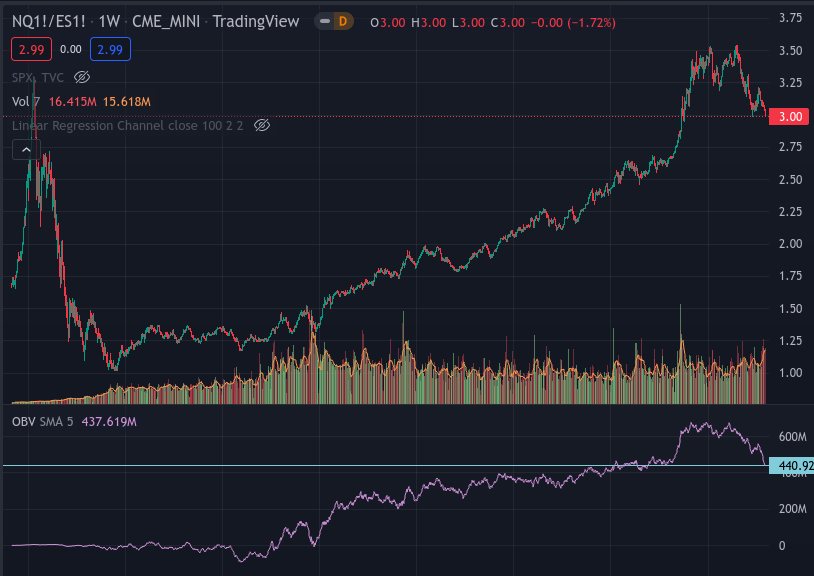 TradingGesture's tweet photo. @IrclockM نسبت Nasdaq / S&amp;P 500  می باشد که نشان دهنده صنایع تکنولوژی به کل بازار می باشد. https://t.co/CBnsxNpbJV