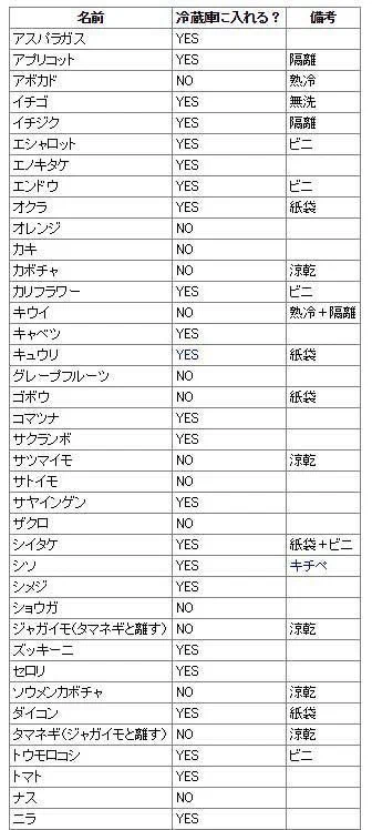 お役立ち！野菜の保存方法一覧表は保存しておきましょう！