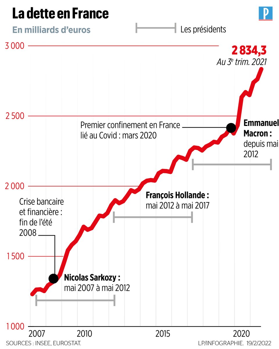 @iacovellixavier @92enmarche @Renaissance @TerresDeProgres @HorizonsLeParti @MoDem La malhonnêteté dans toute sa splendeur.
Vous avez oublié ça, c'est de l'insee...