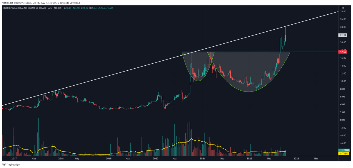 TraderTuseMD's tweet photo. #DYOBY
Teknik analiz bilirsen hisseyi onay yerinden alırsın %25'i cebine koyarsın. Çünkü beyaz çizgiden satış geleceğini bilirsin😊
#XU100 #borsa #hisse #viop30 #eregl #asels #tuprs #mgros #vakbn #krdmd #sasa #hekts #kozaa #kfein #ttrak #garan #aksa #kchol #ARDYZ
💰#TraderMD😎 https://t.co/ntsLDBHiQW