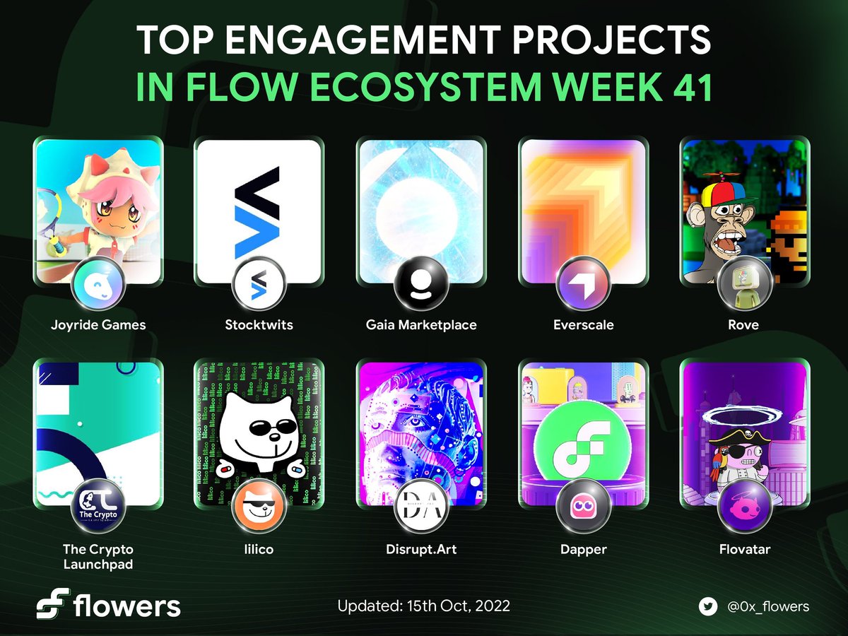 0x_flowers's tweet photo. Top Engagement Projects in @flow_blockchain W41

@onjoyride 
@Stocktwits 
@GaiaMarketplace 
@Everscale_net 
@Rove_to
@TheCryptoLaunch 
@lilico_app 
@DisruptArt 
@dapperlabs 
@flovatar 

$FLOW #NFTs #NFTGame #NFTcollections https://t.co/QdxmVaYCMT