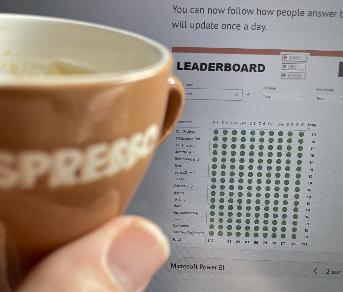 babosa's tweet photo. With my 10 green points, I deserve a coffee 😁 I have learned a lot since the beginning of the challenge and I like it. Thank you so much @CurbalEN #25daysofdaxfridays https://t.co/ETuRjVgaM0