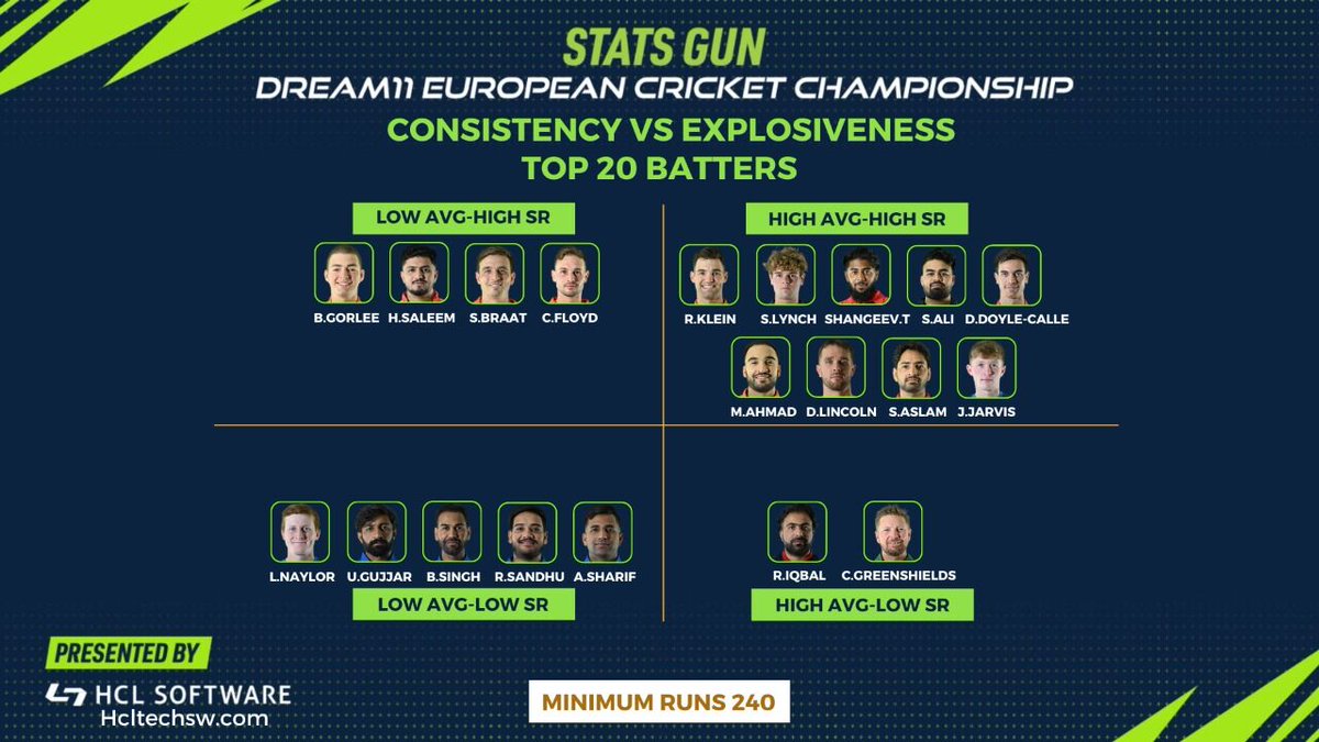 EuropeanCricket's tweet photo. Consistency vs Explosiveness 🔥
How the top 20 batters fared in the @Dream11 European Cricket Championship at the @CartamaOval
#EuropeanCricketChampionship #ECC22 #CricketinSpain https://t.co/5A3J6YN3qq