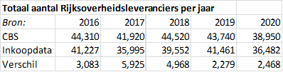 waukema's tweet photo. Info over de data in het dashboard #Inkoopdata Rijksoverheid:
@StatistiekCBS publiceert elk jaar het aantal leveranciers waarbij werd ingekocht.
Indien anonieme leveranciers niet zijn meegeteld door CBS, valt het verschil uit te rekenen in aantal leveranciers:
1/n https://t.co/E538gyMHWY