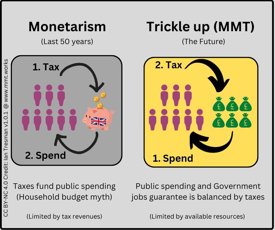 Monetaristas dizem q os impostos financiam os gastos. Assim  concluem q o déficit publico eleva juro ao competir pelo $ disponível.

MMT fala q os gastos geram renda, q geram impostos. Assim, o déficit cria novo $ e pressiona o juro para baixo. Mas sua queda depende do BC querer