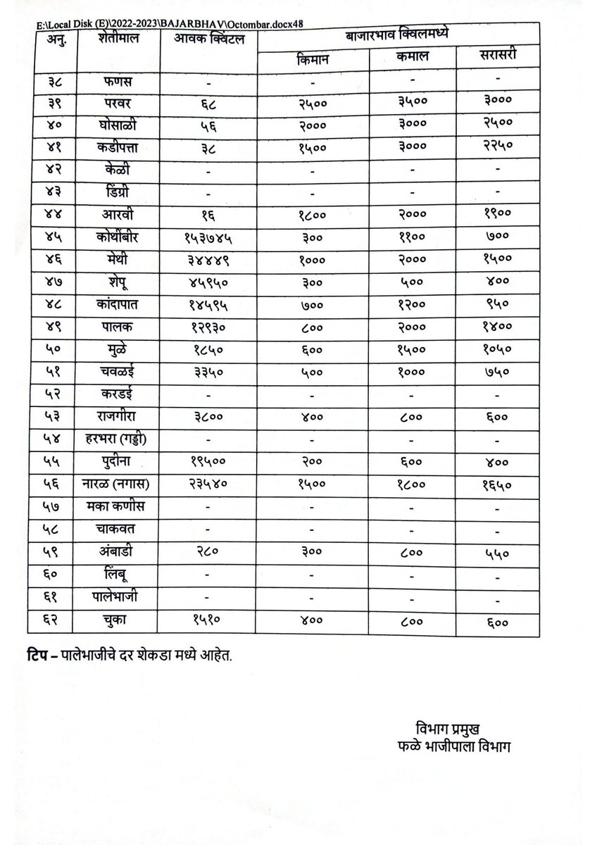 ApmcPune's tweet photo. रविवार दि. १६.१०.२०२२ रोजीचे फळभाज्या, पालेभाज्या आणि फळांचे भाव...
#APMCPune #BajarSamitiPune #marketyard https://t.co/ZEbW84Vzil