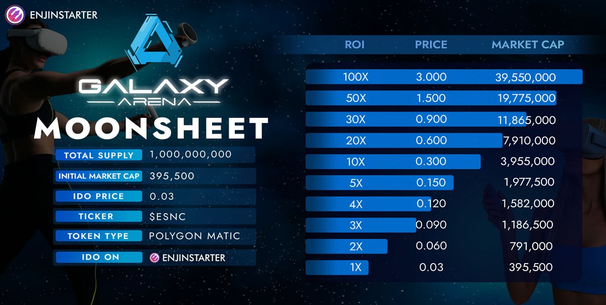 Each sector of the @galaxyarena_io acts as it's own revenue stream pillar. Let's check the moonsheet! 🚀

Guaranteed Allocation Pool (GAP)
🗓 17th-18th October
⏰ 1AM UTC to 1AM UTC | 9AM SGT to 9AM SGT 

FCFS Pool (CAP &amp; GAP)
🗓 18th October
⏰ 1PM UTC | 9PM SGT