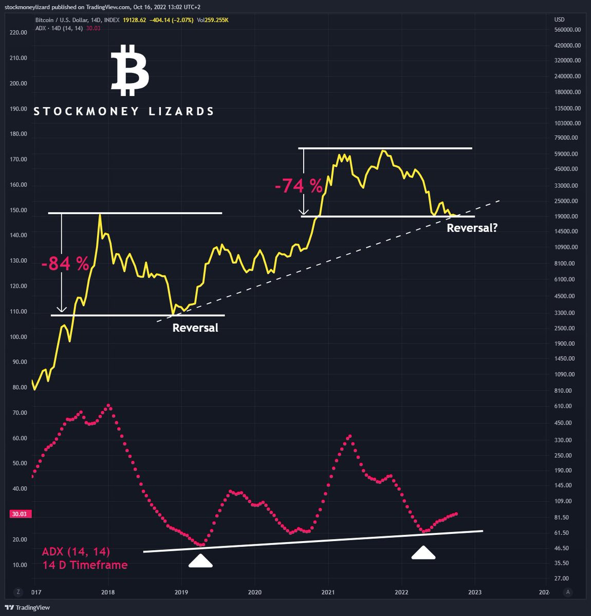 StockmoneyL's tweet photo. #Bitcoin

Turning point 🍒 https://t.co/eJV82W5g99