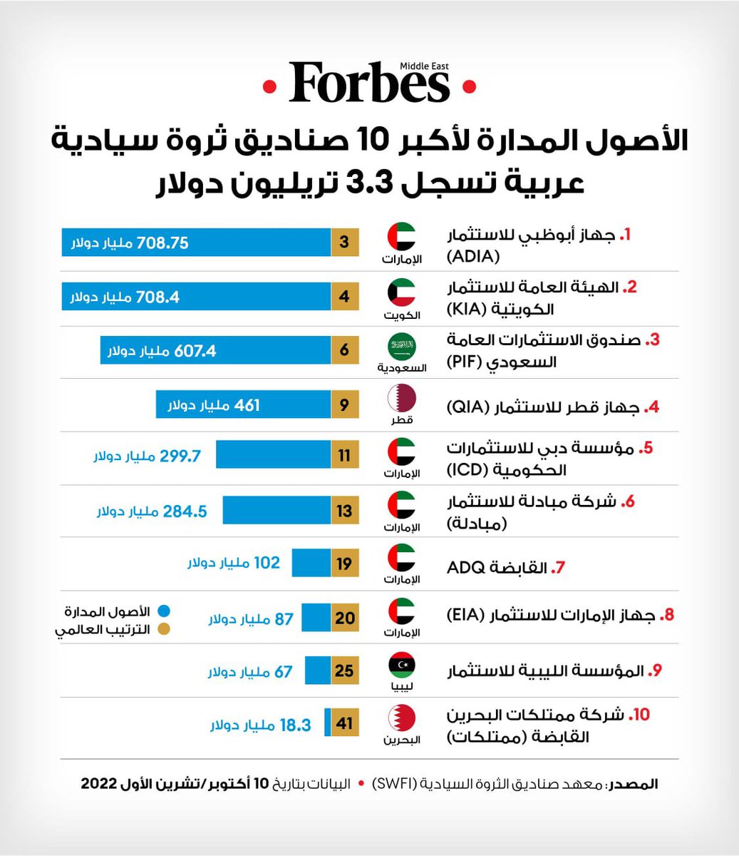 SaeedMuharami's tweet photo. لماذا لم يأتِ ترتيب #جهاز_الاستثمار_العماني ضمن أكبر 10 صناديق؟
يتم تقسيم الاستثمار الى قسمين:
1.الاستثمار بإمتلاك الأسهم والسندات والصكوك في الأسواق العامة وهي التي يتم حسابها للترتيب،
2.الاستثمار بإمتلاك الشركات،ولأن أصولها غير قابلة للتحويل إلى نقد في فترة قصيرة لا يتم حسابها. https://t.co/8bGJJ3BUfV