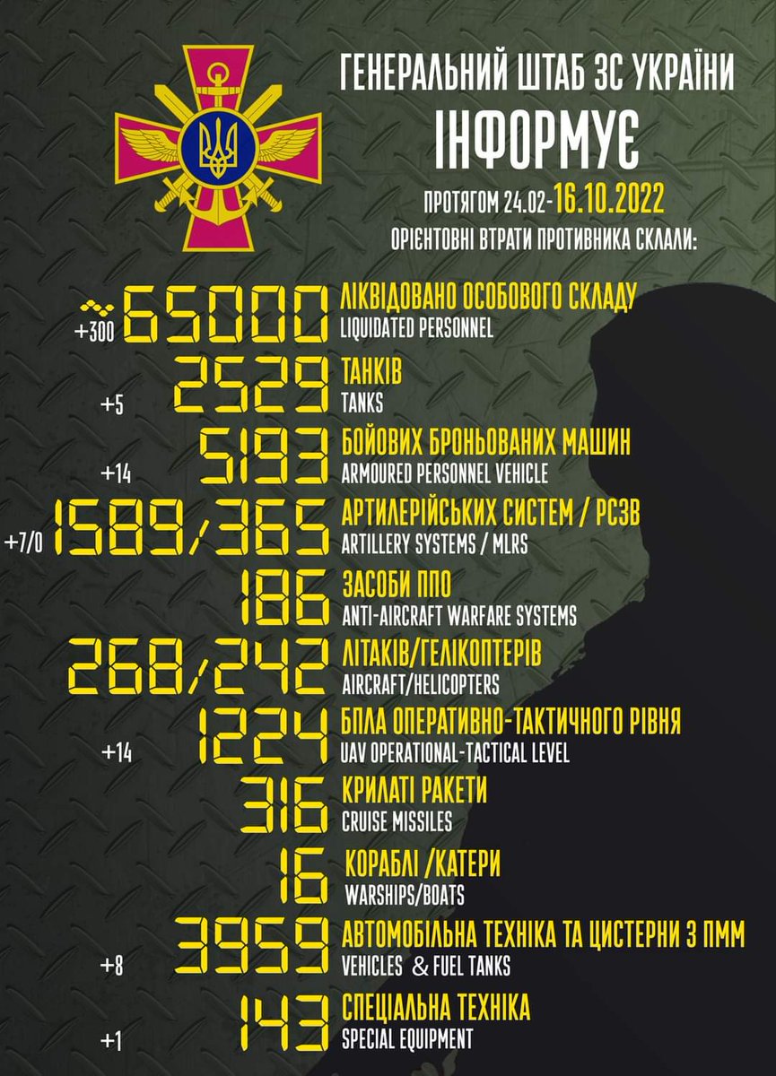 Загальні бойові втрати противника з 24.02 по 16.10 орієнтовно склали / The total combat losses of the enemy from 24.02 to 16.10 were approximately: m.facebook.com/story.php?stor…