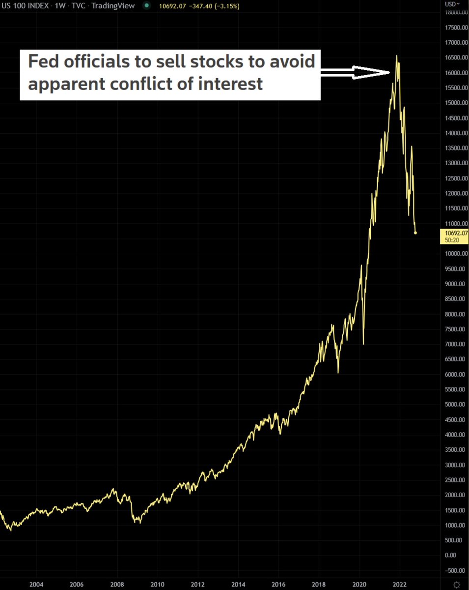 _simpletrader77's tweet photo. Fed officials have your best interest as always. I mentioned this few weeks back but now you add chart to it. They are selling to make sure all of your 201ks are safe. God bless the feds and their integrity. Would never think they would do something to harm your well being. https://t.co/gnpg0HPmV8
