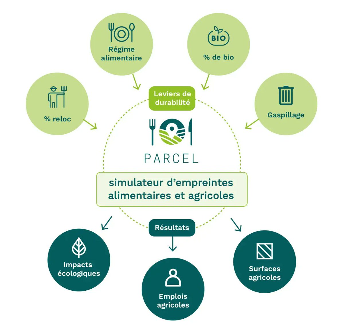 Terre de Liens (@terredeliens) on Twitter photo 🍎 Journée mondiale de l'#alimentation : évaluez le potentiel nourricier de votre territoire grâce à #PARCEL !
Combien de surfaces agricoles sont nécessaires pour pouvoir se nourrir localement ?
Faites le test par ici 👉 buff.ly/2MeDH97 🍎 Journée mondiale de l'#alimentation : évaluez le potentiel nourricier de votre territoire grâce à #PARCEL !
Combien de surfaces agricoles sont nécessaires pour pouvoir se nourrir localement ?
Faites le test par ici 👉 buff.ly/2MeDH97