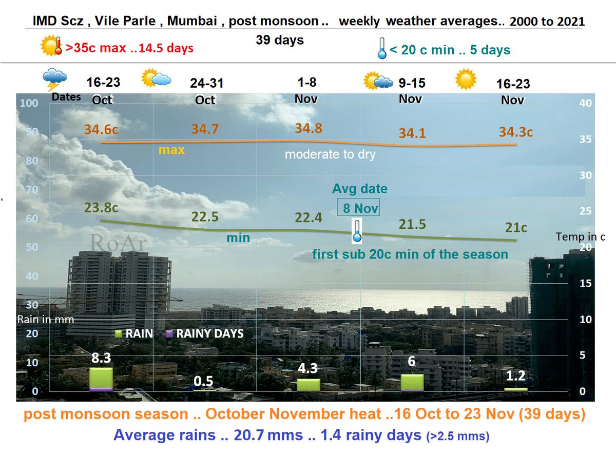 RoarWeather's tweet photo. #Mumbai #October #November #heat 
16 Oct-23 Nov
What 2 expect on #average

Max 33-35/Min 20-24 

Total rain..20.7 mm in 1 to 2 rainy days(out of 39)

🔰Hot, #dry days &amp; mild nights

(Bay/Arabian disturbances can cause cloudy #weather/some #rains,ts with fall in max &amp; rise in min) https://t.co/bLyRWcUfnz