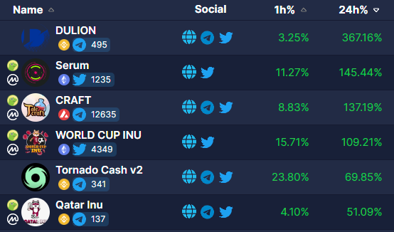 top100token's tweet photo. Sunday, funday! DEX gainers! 💎🚀

@Duliontoken 
@TheSerToken
@Talecraftio 
@wcierc20 
@Tornadocash2 
@Qatar_inu 

#BSC #AVAX #ETH #BSCGemsAlert https://t.co/DTrwOfGk4o