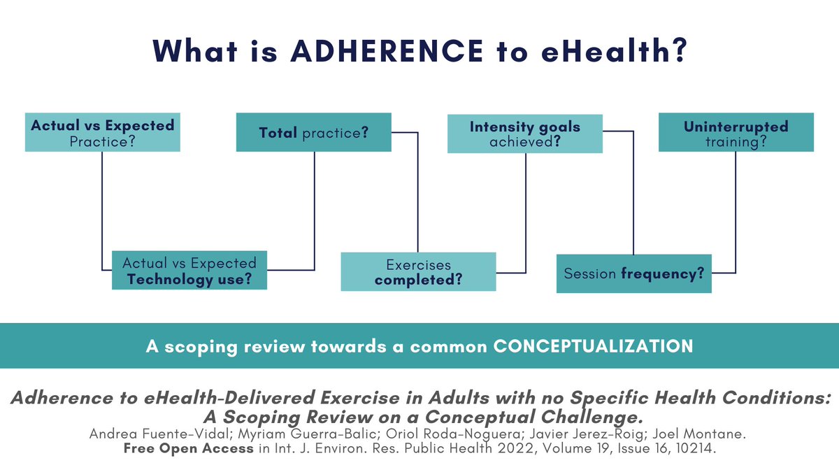 AndreaFuenteV's tweet image. We are lacking a precise definition of adherence to exercise.

This review highlights the discrepancies and suggests a way forward.

Open access, full text available online.

#exerciseadherence
#exerciseresearch
#ehealth
#telerehab
#fitnessapps