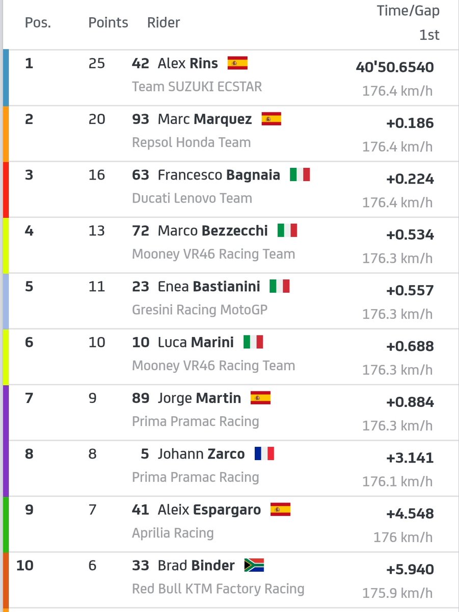 LambeResing's tweet photo. Hasil di #AustralianGP tadi mencatatkan rekor finish top 10 dengan jarak paling dekat kedua setelah #DohaGP musim kemarin.

Ketat parah🔥🔥🔥 https://t.co/PlXi9PVJbN