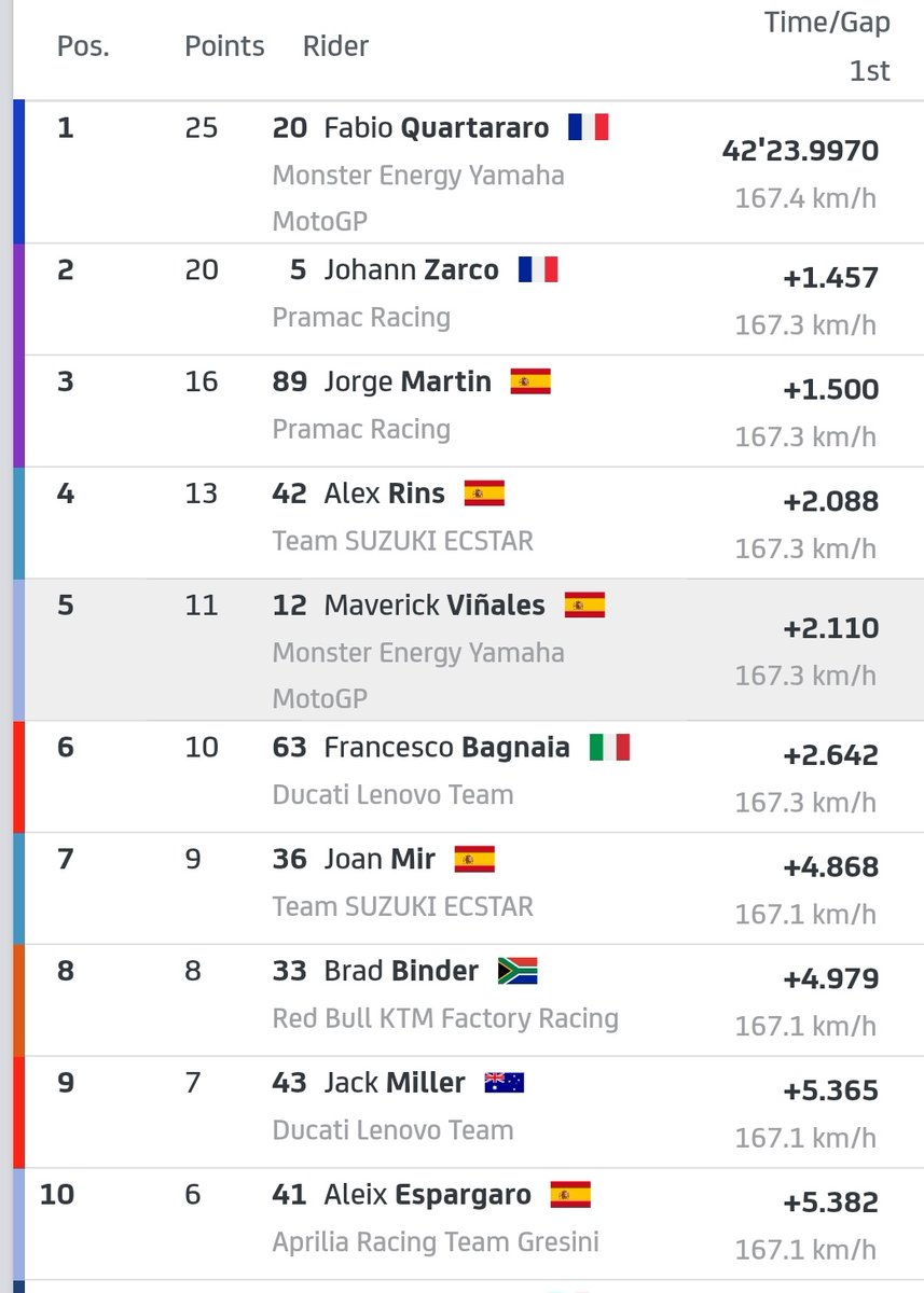 LambeResing's tweet photo. Hasil di #AustralianGP tadi mencatatkan rekor finish top 10 dengan jarak paling dekat kedua setelah #DohaGP musim kemarin.

Ketat parah🔥🔥🔥 https://t.co/PlXi9PVJbN