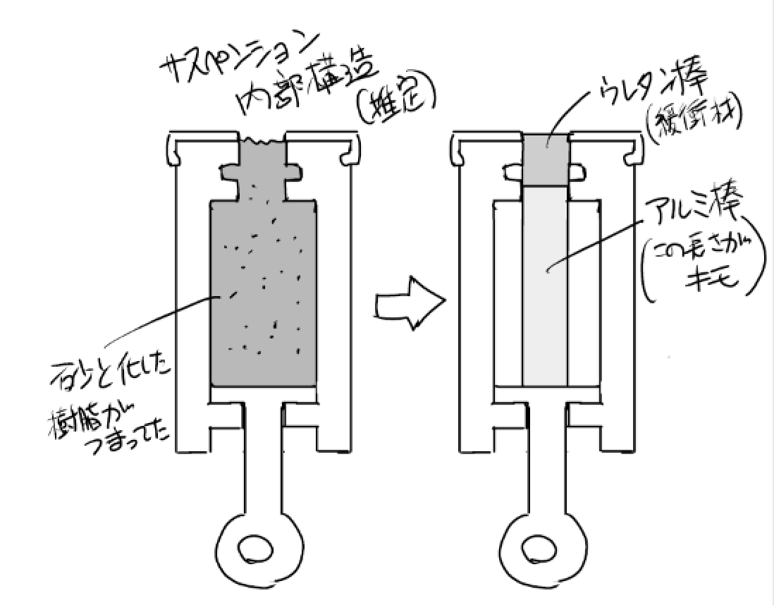 サスペンションの修復なんとか完了。それなりに機能する
ここまでかかった費用モノタロウで1720円('・ω・`) 
結果的に1cmしか使わなかったウレタン棒が地味に高い 