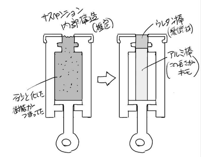 サスペンションの修復なんとか完了。それなりに機能する
ここまでかかった費用モノタロウで1720円('・ω・`) 
結果的に1cmしか使わなかったウレタン棒が地味に高い 