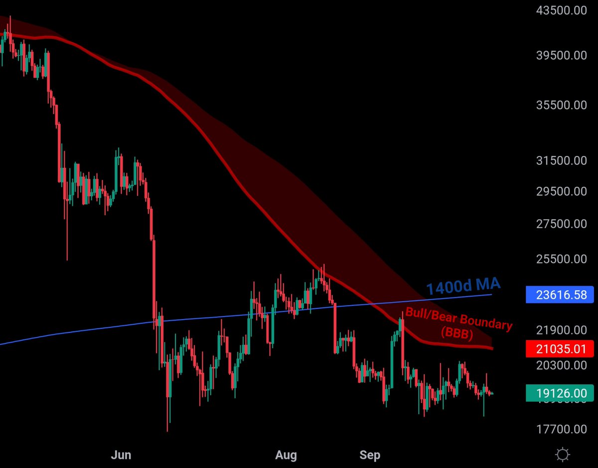 BitcoinEcon's tweet photo. #BTC seems to consolidate in a rather volatile way at 19k. Could mean more sideways chop or even a break down to 14k.

Makes less sense to get long before it does not go above the BBB line at 21k (which already came down a lot) or maybe above the 1400d MA at 23.6k. https://t.co/gvIp6SLZH5