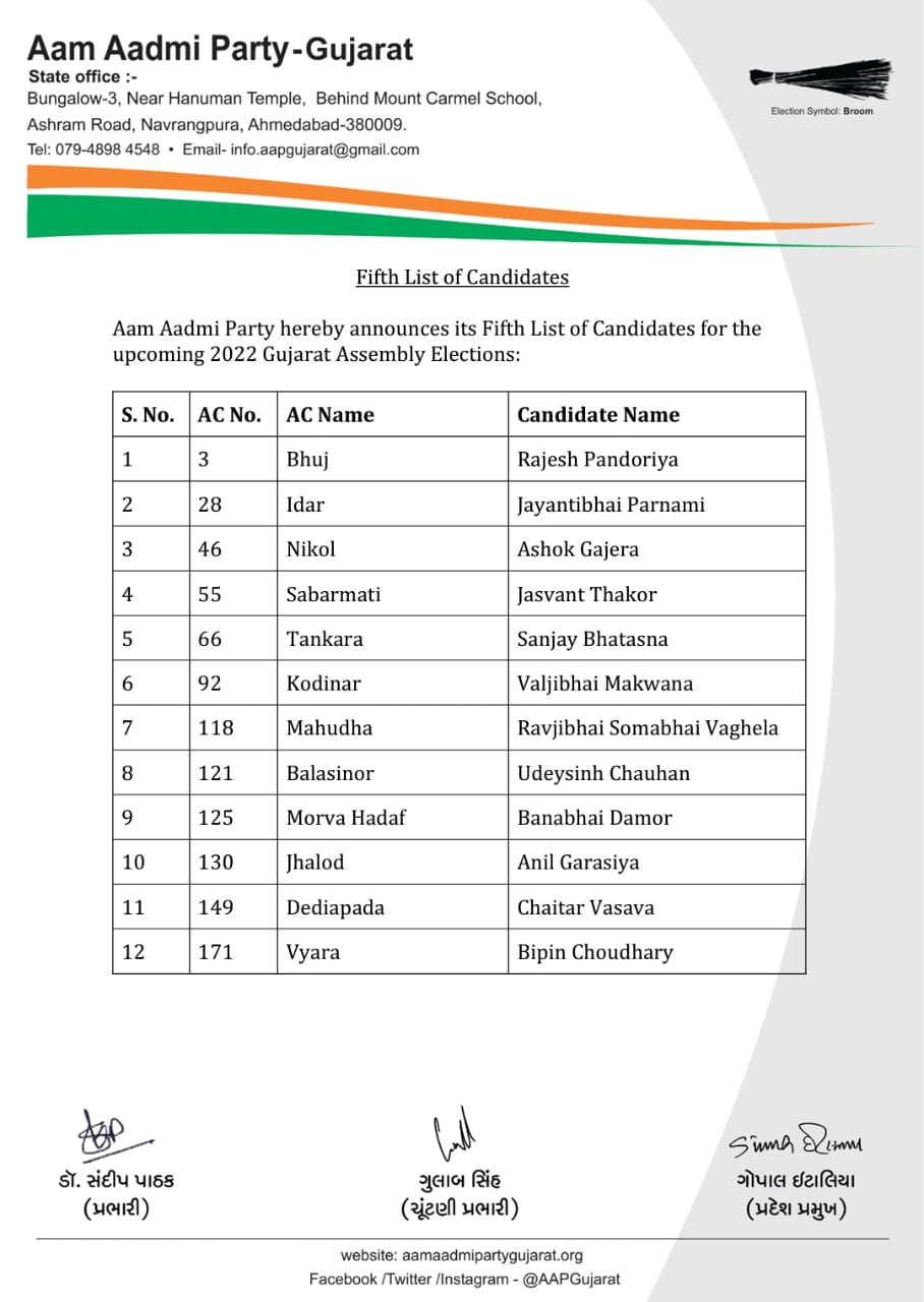 Gujarat Polls: AAP Releases Fifth List Of 12 Candidates. Kejriwal & Mann To Embark On State Visit Today