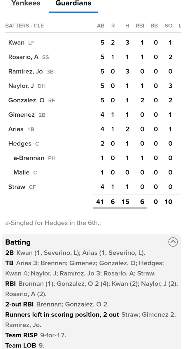 JPermuy's tweet photo. Rare to see a team go.. 

1. 9 for 17 w RISP
2. And score just 6 runs
3. Surrender 3 HR
4. And still win

#Guardians #Yankees #ALDS #MLB https://t.co/GSDM7EmtLo