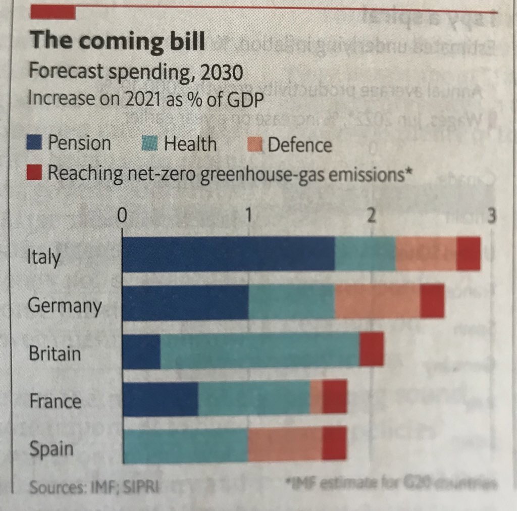 “Il conto in arrivo”. L’Economist stima quanto peserà in più sul bilancio pubblico di alcuni Paesi la spesa aggiuntiva al 2030 per fare fronte a invecchiamento, difesa e transizione energetica. Italia al primo posto #demografia