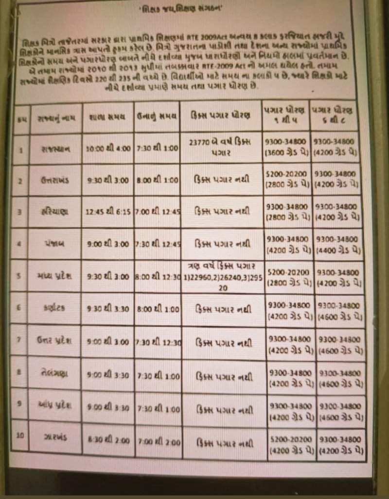માનનીય ગુજરાત સરકાર, ફિક્સ કર્મચારીઓના 19950/- પગારમાં વધારો કરવા અને ફિક્સેસનનો સમય અવધિ ઘટાડવા  વિનંતી. છેલ્લા 5 વર્ષ કરતા વધુ સમય થી 1 રૂપિયો પણ વધ્યો નથી <a href="/narendramodi/">Narendra Modi</a> <a href="/jitu_vaghani/">Jitu Vaghani</a> <a href="/Bhupendrapbjp/">Bhupendra Patel</a> <a href="/sanghaviharsh/">Harsh Sanghavi</a> <a href="/brijeshmeja1/">Brijesh Merja</a> <a href="/Janak_Sutariyaa/">Janak sutariya</a> <a href="/deepakrajani123/">Deepak rajani</a> <a href="/RonakABPAsmita/">Ronak patel</a>