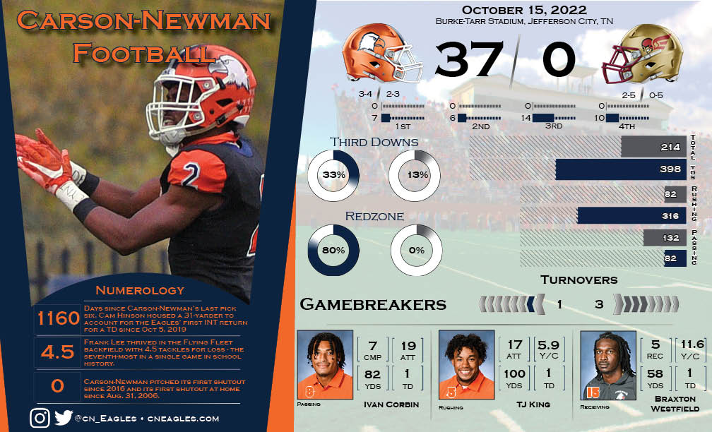 CN_Eagles's tweet photo. Rise and shine with the infographic from @cnfootball's first home shutout since 2006 https://t.co/7sfKCptZNk