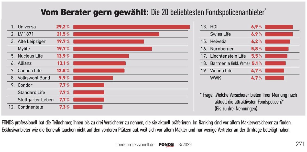 5ter Platz (nach Platz 12 in 2021 - bit.ly/3EG4LtN) in der FONDS Professionell Umfrage "Welche Versicherer bieten Ihrer Meinung nach die attraktivsten Fondspolicen?" für die #NucleusLifeAG 

Vielen Dank Liebe Berater! Danke für die Auszeichnung.

nl360.eu