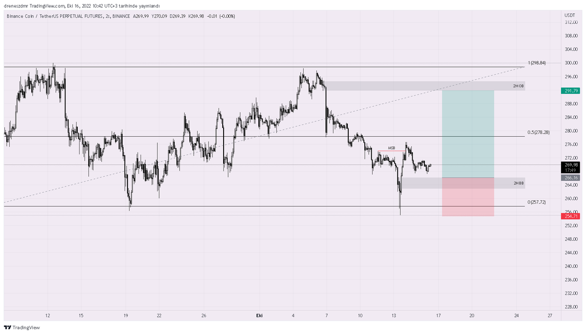 Günaydın iyi pazarlar.
BNB 2H range 
RL altı liq alımı ile birlikte market kırılımı gerçekleşti. 2h bb den işleme dahil olmayı düşünüyorum. İlk hedefinin üst bölgedeki gri alan olacaktır.
