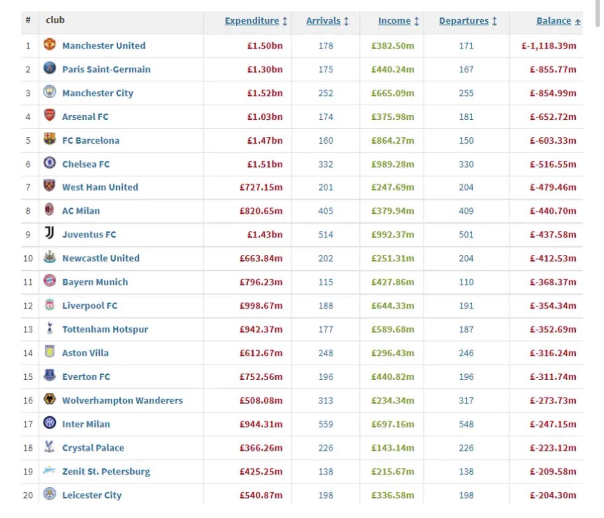 AdamWilks94's tweet photo. @SeanDOlfc Man U have the highest net spend of any club over the last decade. Why haven’t they won title after title? https://t.co/DrOwD06ERR