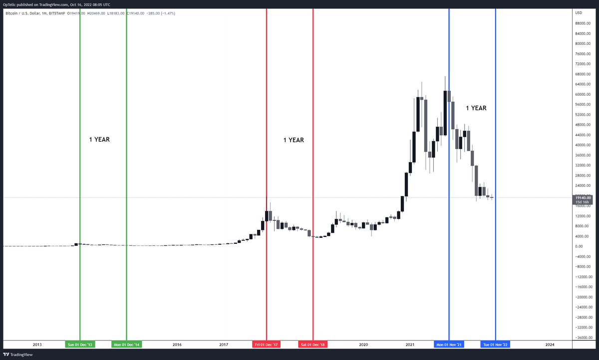 OpCryptoUK's tweet photo. On previous bear market cycles #Bitcoin has hit the floor around 1 year after ATH's

The economic climate is very different now and you would expect an imminent rally isn't anywhere close.

BUT... you never know. 

Could history repeat itself? What's your thoughts? https://t.co/uveLPY0QT5