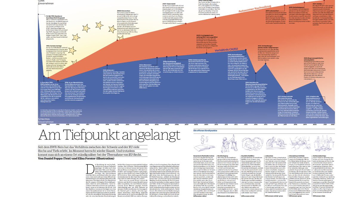 Am Tiefpunkt angelangt: Seit dem EWR-Nein hat das Verhältnis zwischen der Schweiz und der EU viele Hochs und Tiefs erlebt. Im Moment herrscht wieder Eiszeit. Und trotzdem kommt man sich an einem Ort ständig näher: bei der Übernahme von EU-Recht magazin.nzz.ch/nzz-am-sonntag…