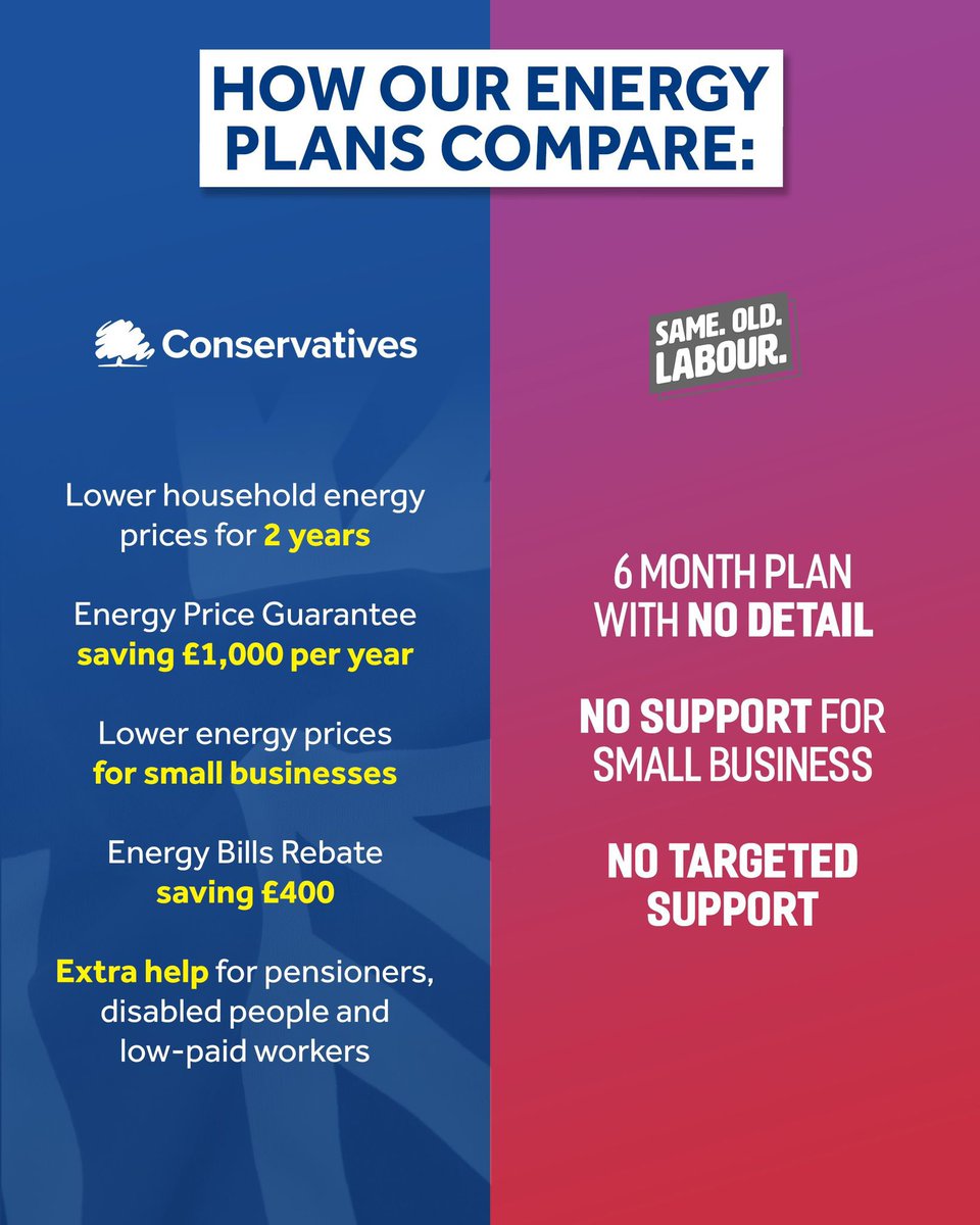 Only @Conservatives have a plan that lowers energy bills for households, businesses and gives extra support to the most vulnerable The Labour-led #AntiGrowthCoalition have no plans or solutions