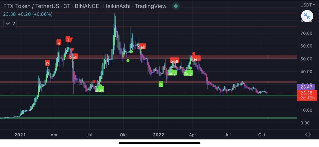 MTI_Trading's tweet image. Sorry for mobile chart. Will be back home later. #FTT still on HTF support. I like this setup because of the clear invalidation. When we hit the green area again it is a good spot for a long IMO. Losing this range and we go probably much lower. #FTT $FTT