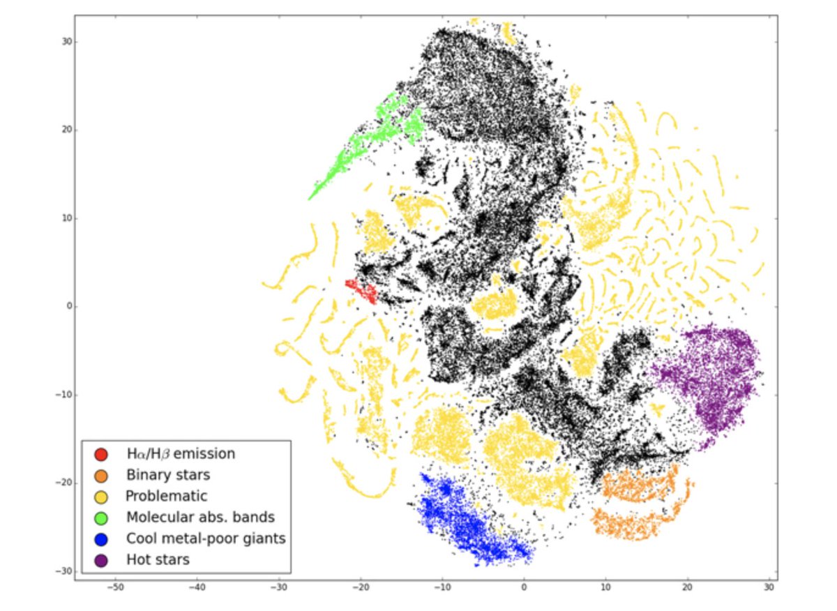 JossBlandHawtho's tweet photo. A historic result in surveys of millions of stars. Project entire dataset into a 2D plane using amazing t-SNe manifold based algorithm. Look for groupings. One such group are precious metal poor stars as found here in follow-up!

@sifa_astro @galahsurvey 

https://t.co/XN47aFdiEr https://t.co/5jAVSZ1eHc