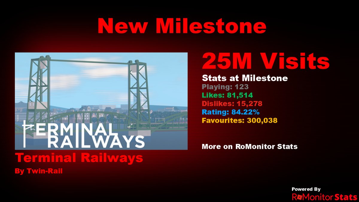 RoMonitorStats's tweet image. Congratulations to Terminal Railways by Twin-Rail (@TwinRailRBLX) for reaching 25,000,000 visits!
        
At the time of reaching this milestone they had 123 Players with a 84.22% rating.

View stats on RoMonitor romonitorstats.com/experience/261…