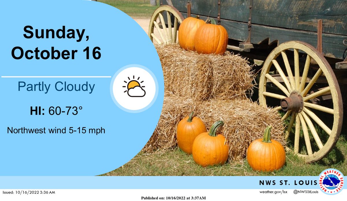 Dry weather is expected today with seasonable temperatures. The wind will be out of the northwest at 5 to 15 mph. #stlwx #midmowx #mowx #ilwx